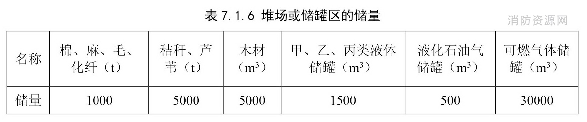 7.1 消防車道